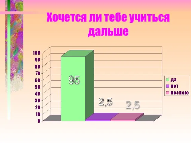 Хочется ли тебе учиться дальше 95 2,5 2,5