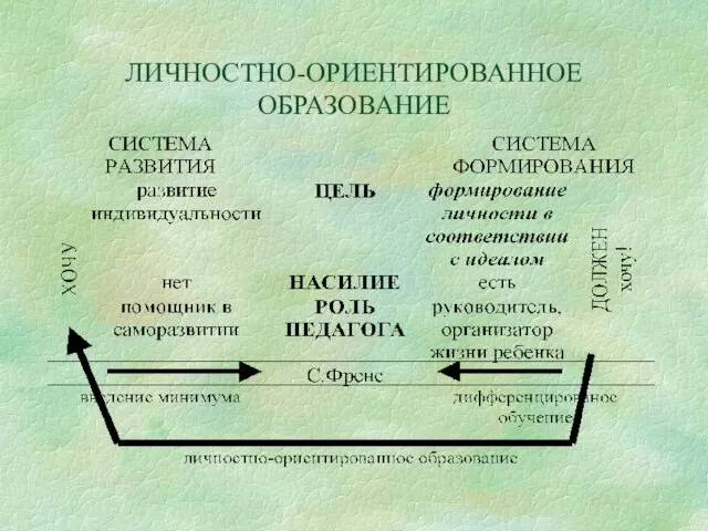 ЛИЧНОСТНО-ОРИЕНТИРОВАННОЕ ОБРАЗОВАНИЕ