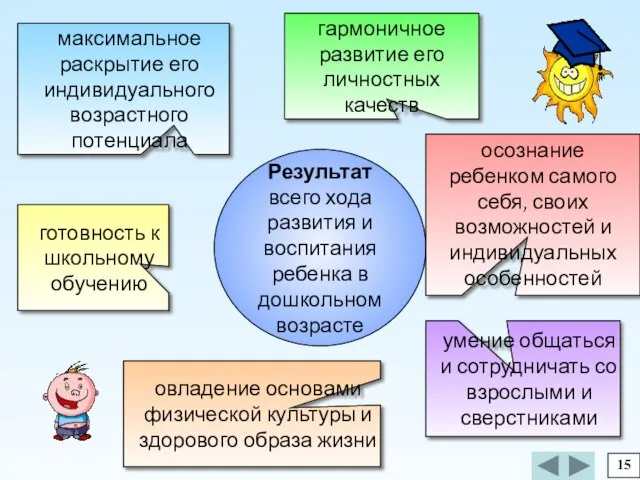 15 Результат всего хода развития и воспитания ребенка в дошкольном возрасте максимальное