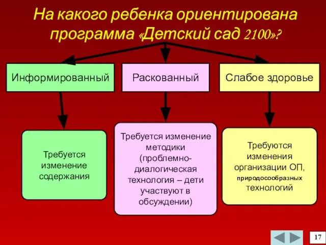 На какого ребенка ориентирована программа «Детский сад 2100»? Информированный 17 Требуется изменение