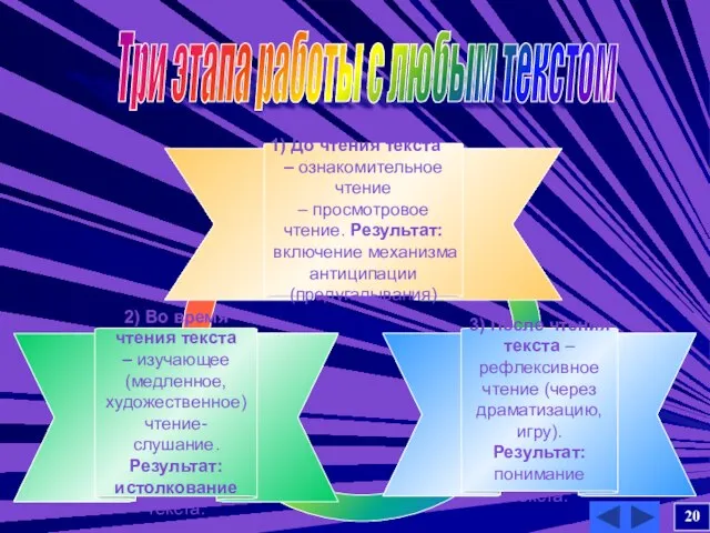 3) После чтения текста – рефлексивное чтение (через драматизацию, игру). Результат: понимание