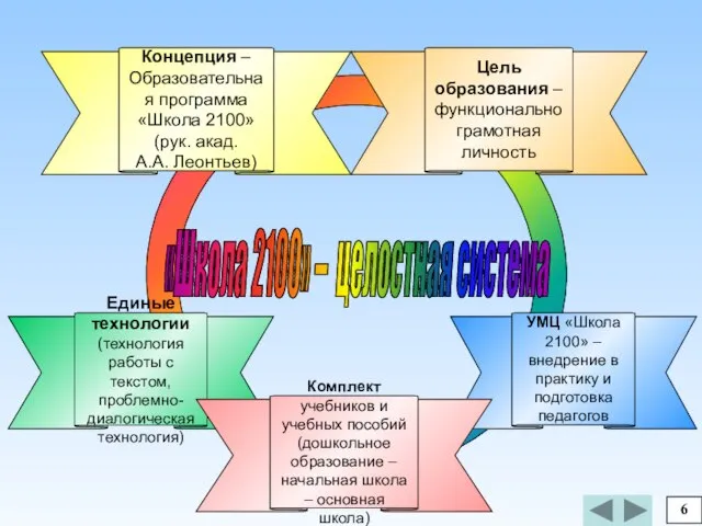 УМЦ «Школа 2100» – внедрение в практику и подготовка педагогов 6 Единые