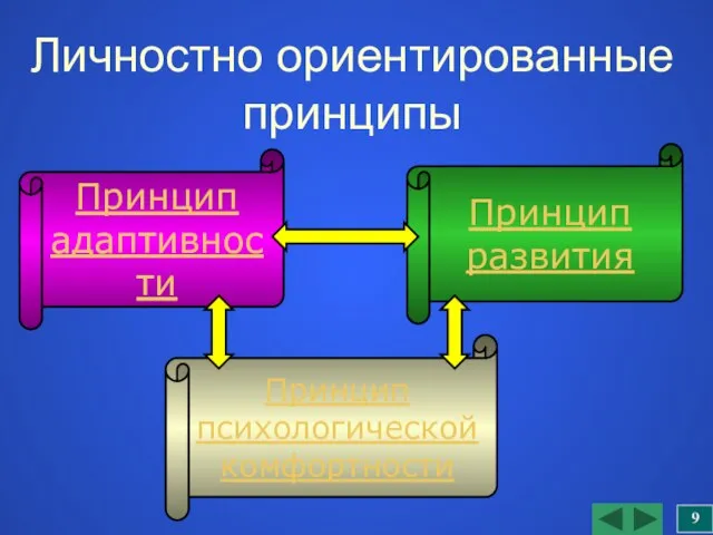 Личностно ориентированные принципы Принцип адаптивности Принцип развития Принцип психологической комфортности 9