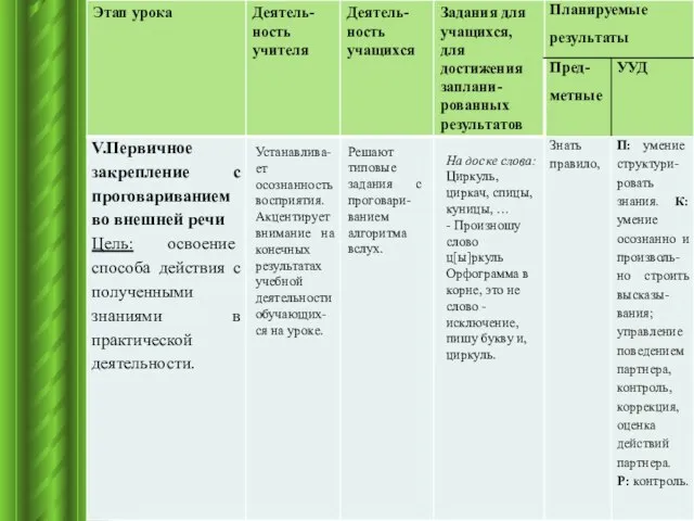 Устанавлива-ет осознанность восприятия. Акцентирует внимание на конечных результатах учебной деятельности обучающих-ся на