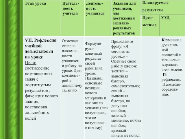 Отмечает степень вовлечен-ности учащихся в работу на уроке. Дает коммента-рий к домашнему