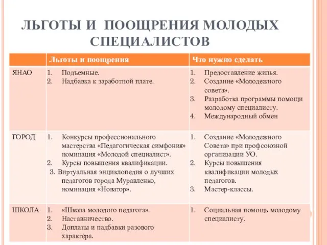 ЛЬГОТЫ И ПООЩРЕНИЯ МОЛОДЫХ СПЕЦИАЛИСТОВ