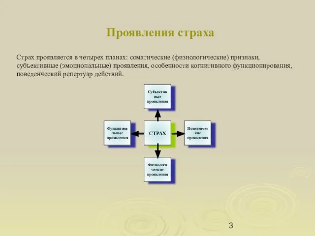 Проявления страха Страх проявляется в четырех планах: соматические (физиологические) признаки, субъективные (эмоциональные)