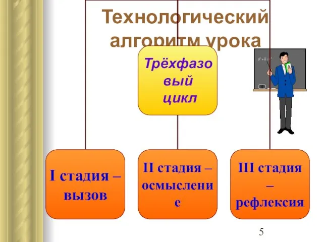 Технологический алгоритм урока