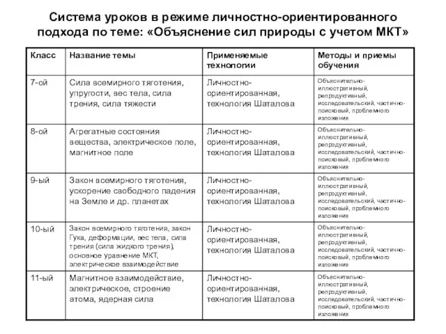 Система уроков в режиме личностно-ориентированного подхода по теме: «Объяснение сил природы с учетом МКТ»