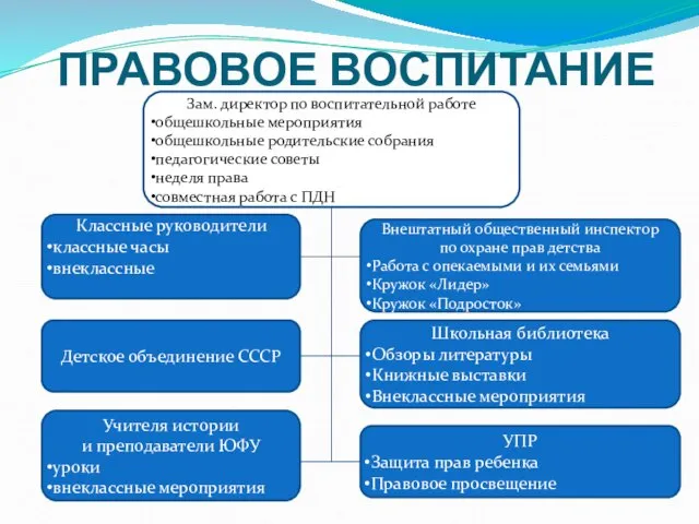 ПРАВОВОЕ ВОСПИТАНИЕ Зам. директор по воспитательной работе общешкольные мероприятия общешкольные родительские собрания