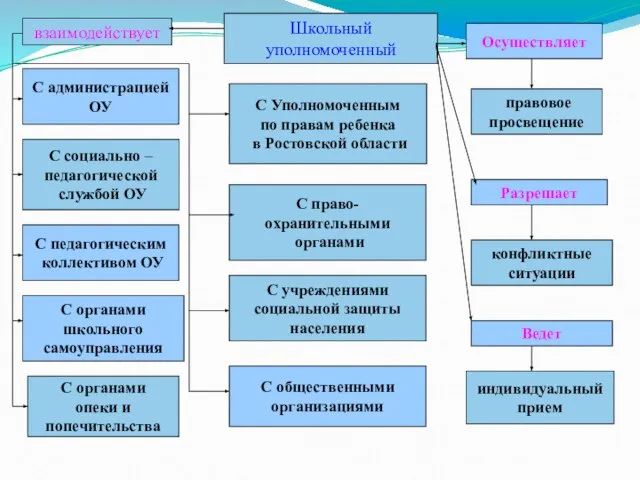 Школьный уполномоченный С учреждениями социальной защиты населения С социально – педагогической службой