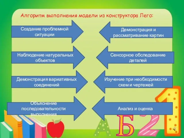 Алгоритм выполнения модели из конструктора Лего: Создание проблемной ситуации Демонстрация и рассматривание