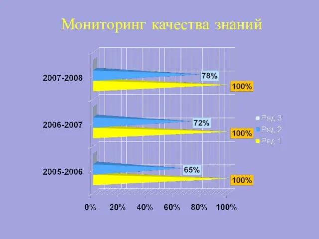 Мониторинг качества знаний