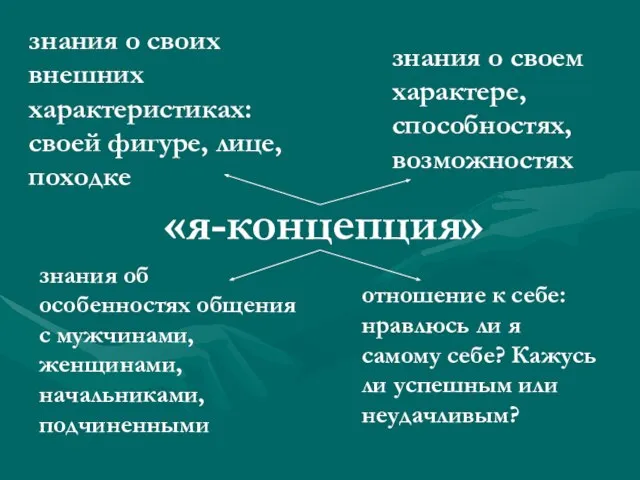 «я-концепция» знания о своих внешних характеристиках: своей фигуре, лице, походке знания о