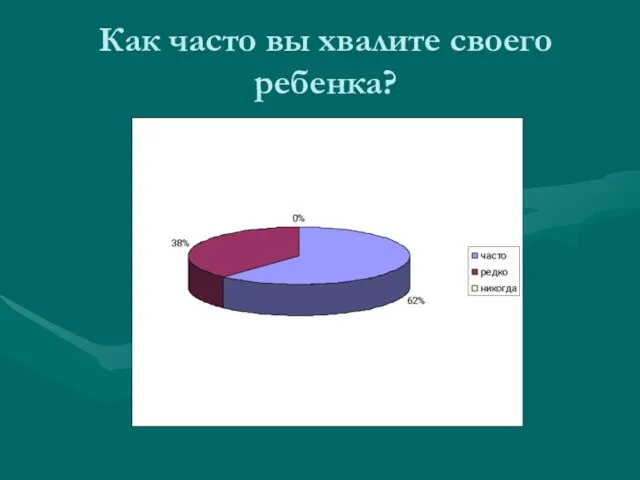 Как часто вы хвалите своего ребенка?