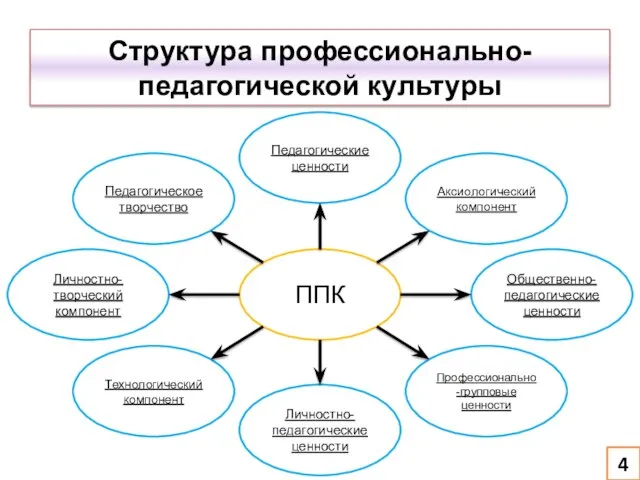 Структура профессионально-педагогической культуры 4 Педагогические ценности Педагогическое творчество Аксиологический компонент Личностно-творческий компонент