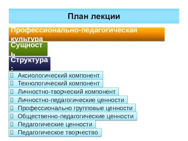 Аксиологический компонент План лекции Профессионально-педагогическая культура Сущность Структура: Технологический компонент Личностно-творческий компонент