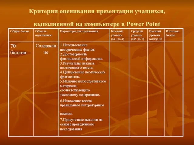 Критерии оценивания презентации учащихся, выполненной на компьютере в Power Point