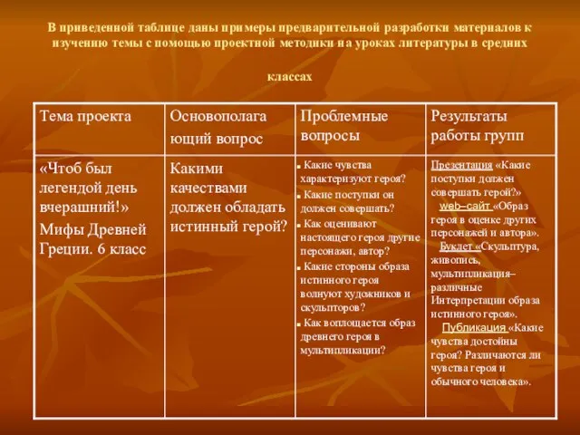 В приведенной таблице даны примеры предварительной разработки материалов к изучению темы с