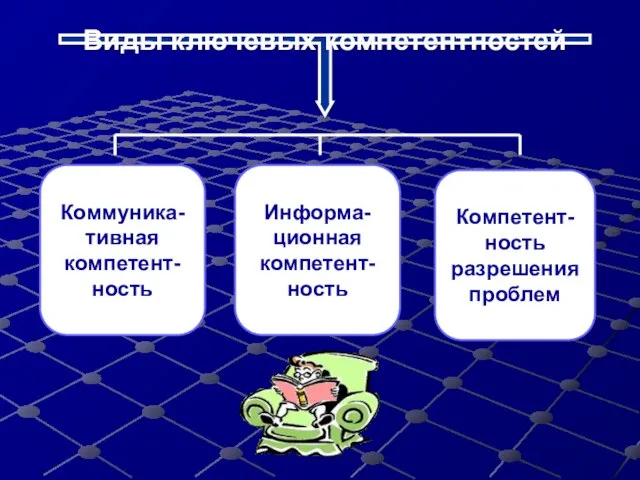 Виды ключевых компетентностей Коммуника-тивная компетент-ность Информа-ционная компетент- ность Компетент-ность разрешения проблем