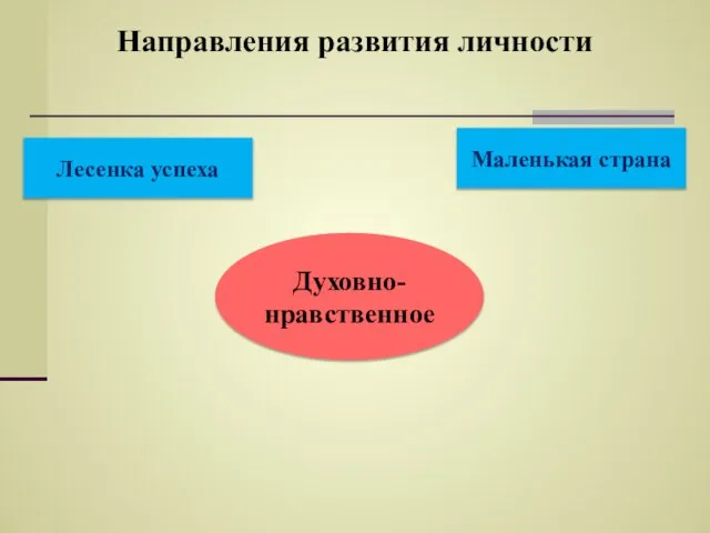 Направления развития личности Духовно- нравственное Маленькая страна Лесенка успеха