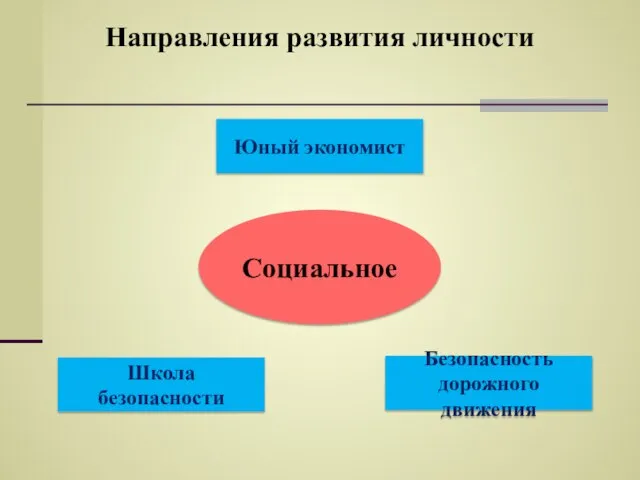 Направления развития личности Социальное Юный экономист Безопасность дорожного движения Школа безопасности