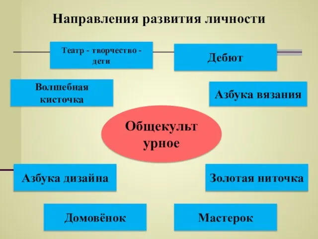 Направления развития личности Общекультурное Театр - творчество - дети Дебют Мастерок Домовёнок