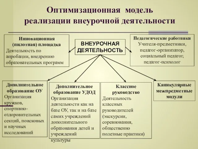 Оптимизационная модель реализации внеурочной деятельности Инновационная (пилотная) площадка Деятельность по апробации, внедрению