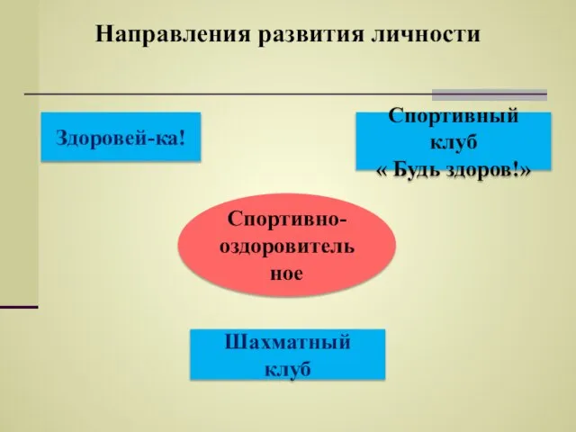 Шахматный клуб Направления развития личности Здоровей-ка! Спортивный клуб « Будь здоров!» Спортивно- оздоровительное