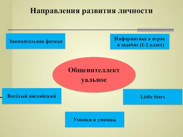 Направления развития личности Общеинтеллектуальное Занимательная физика Информатика в играх и задачах (1-2