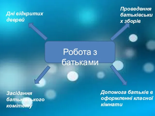 Робота з батьками Проведення батьківських зборів Засідання батьківського комітету Дні відкритих дверей