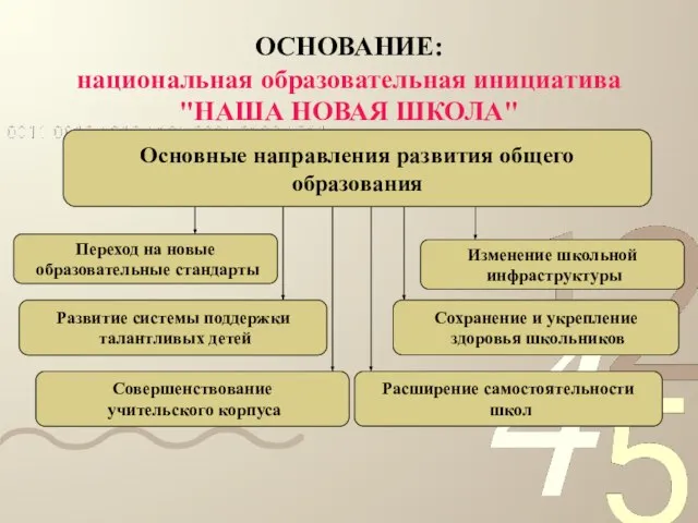 ОСНОВАНИЕ: национальная образовательная инициатива "НАША НОВАЯ ШКОЛА" Основные направления развития общего образования