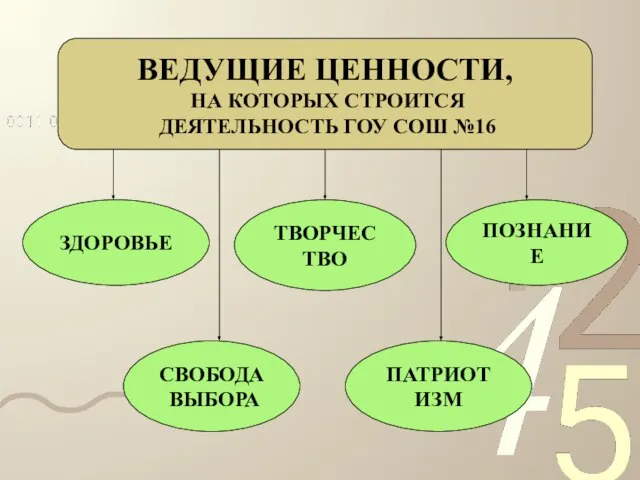 ВЕДУЩИЕ ЦЕННОСТИ, НА КОТОРЫХ СТРОИТСЯ ДЕЯТЕЛЬНОСТЬ ГОУ СОШ №16 ЗДОРОВЬЕ ТВОРЧЕСТВО ПОЗНАНИЕ СВОБОДА ВЫБОРА ПАТРИОТИЗМ