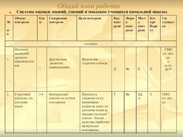 Общий план работы Система оценки знаний, умений и навыков учащихся начальной школы