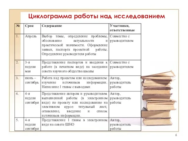 Циклограмма работы над исследованием