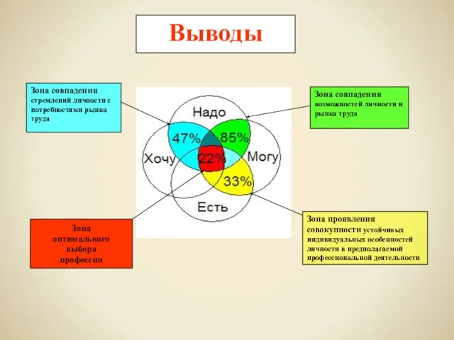 Выводы Зона совпадения стремлений личности с потребностями рынка труда Зона совпадения возможностей