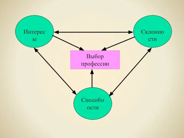 Выбор профессии Способности Интересы Склонности