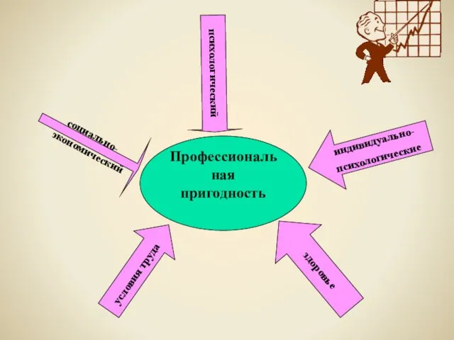 социально- экономический психологический условия труда индивидуально- психологические здоровье Профессиональная пригодность