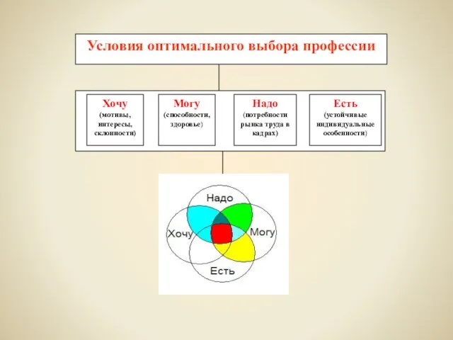 Условия оптимального выбора профессии Хочу (мотивы, интересы, склонности) Могу (способности, здоровье) Надо