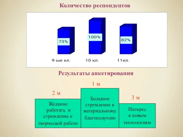 Большое стремление к материальному благополучию Желание работать и стремление к творческой работе