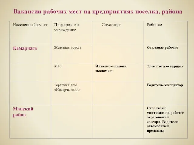 Вакансии рабочих мест на предприятиях поселка, района, края Вакансии рабочих мест на предприятиях поселка, района