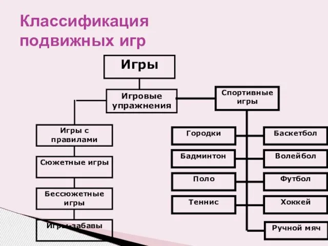 Классификация подвижных игр