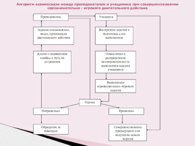 Алгоритм взаимосвязи между преподавателем и учащимися при совершенствовании соревновательно - игрового двигательного действия