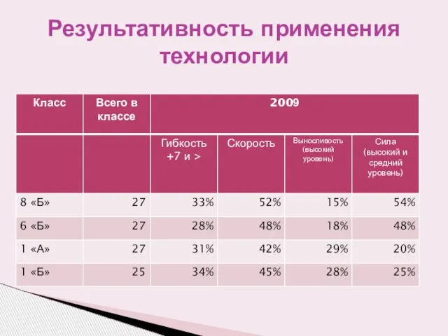 Результативность применения технологии