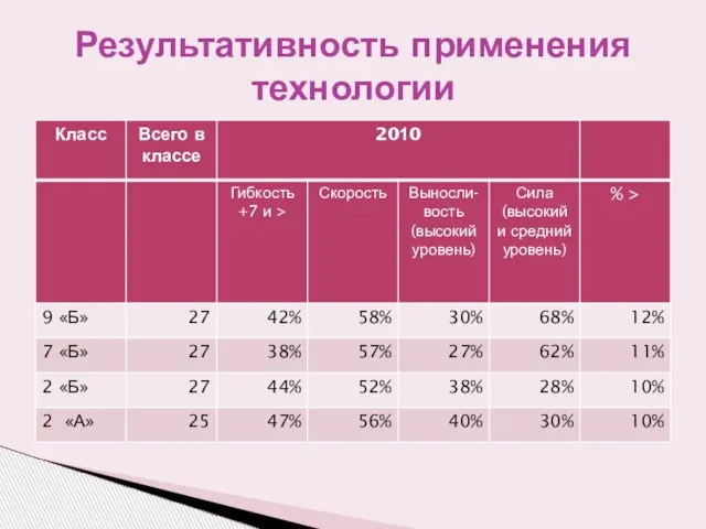 Результативность применения технологии