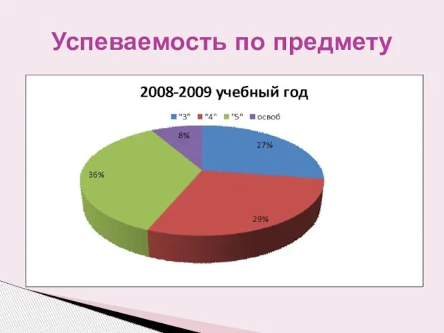 Успеваемость по предмету