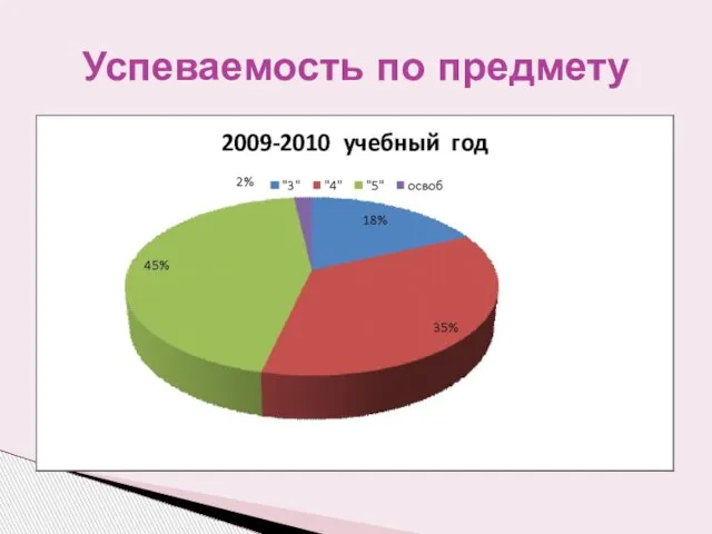 Успеваемость по предмету