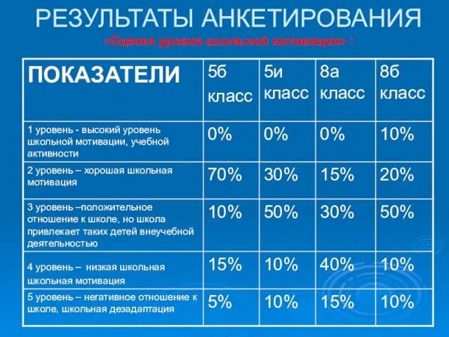 РЕЗУЛЬТАТЫ АНКЕТИРОВАНИЯ «Оценка уровня школьной мотивации» :