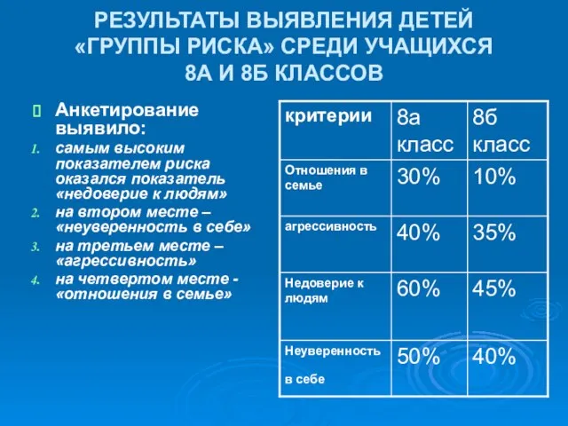 РЕЗУЛЬТАТЫ ВЫЯВЛЕНИЯ ДЕТЕЙ «ГРУППЫ РИСКА» СРЕДИ УЧАЩИХСЯ 8А И 8Б КЛАССОВ Анкетирование