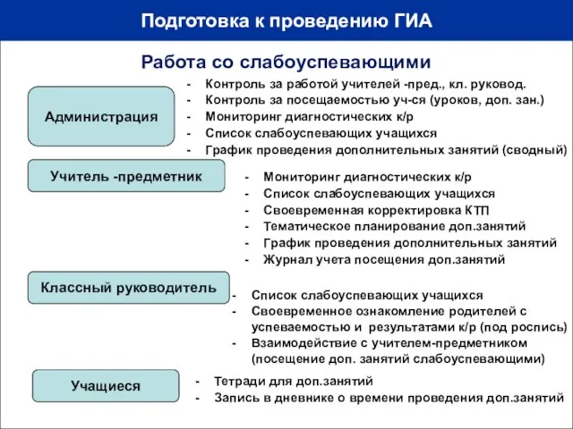 Подготовка к проведению ГИА Работа со слабоуспевающими Учащиеся Администрация Классный руководитель Учитель